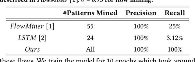 Figure 2 for Deep Bidirectional Transformers for SoC Flow Specification Mining