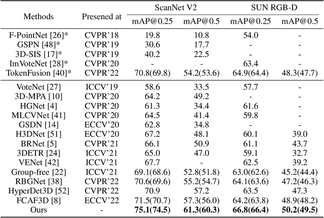 Figure 2 for CAGroup3D: Class-Aware Grouping for 3D Object Detection on Point Clouds