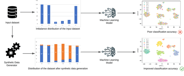 Figure 1 for Effect of Balancing Data Using Synthetic Data on the Performance of Machine Learning Classifiers for Intrusion Detection in Computer Networks
