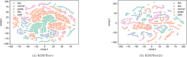 Figure 4 for Effect of Balancing Data Using Synthetic Data on the Performance of Machine Learning Classifiers for Intrusion Detection in Computer Networks