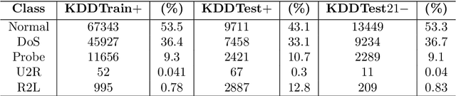 Figure 3 for Effect of Balancing Data Using Synthetic Data on the Performance of Machine Learning Classifiers for Intrusion Detection in Computer Networks