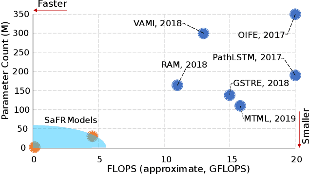 Figure 1 for Small, Accurate, and Fast Vehicle Re-ID on the Edge: the SAFR Approach