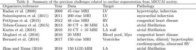 Figure 3 for Evaluation of Algorithms for Multi-Modality Whole Heart Segmentation: An Open-Access Grand Challenge