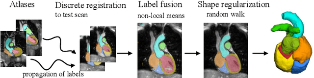 Figure 4 for Evaluation of Algorithms for Multi-Modality Whole Heart Segmentation: An Open-Access Grand Challenge