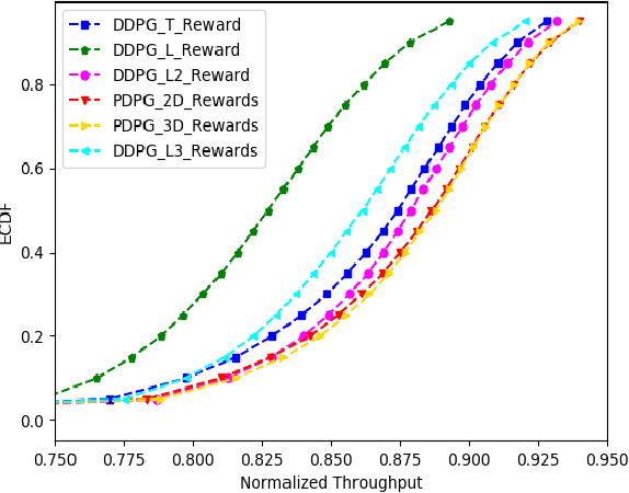 Figure 4 for Pareto Deterministic Policy Gradients and Its Application in 5G Massive MIMO Networks