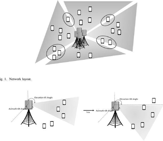 Figure 1 for Pareto Deterministic Policy Gradients and Its Application in 5G Massive MIMO Networks