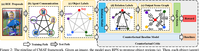 Figure 3 for Scene Dynamics: Counterfactual Critic Multi-Agent Training for Scene Graph Generation