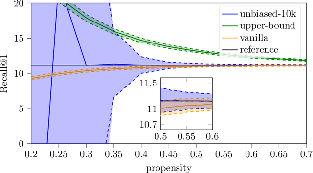 Figure 3 for Unbiased Loss Functions for Multilabel Classification with Missing Labels