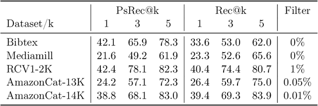 Figure 4 for Unbiased Loss Functions for Multilabel Classification with Missing Labels