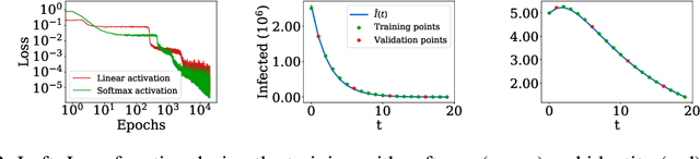 Figure 2 for Semi-supervised Neural Networks solve an inverse problem for modeling Covid-19 spread