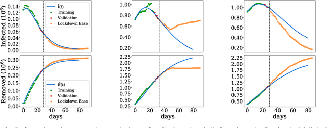 Figure 3 for Semi-supervised Neural Networks solve an inverse problem for modeling Covid-19 spread