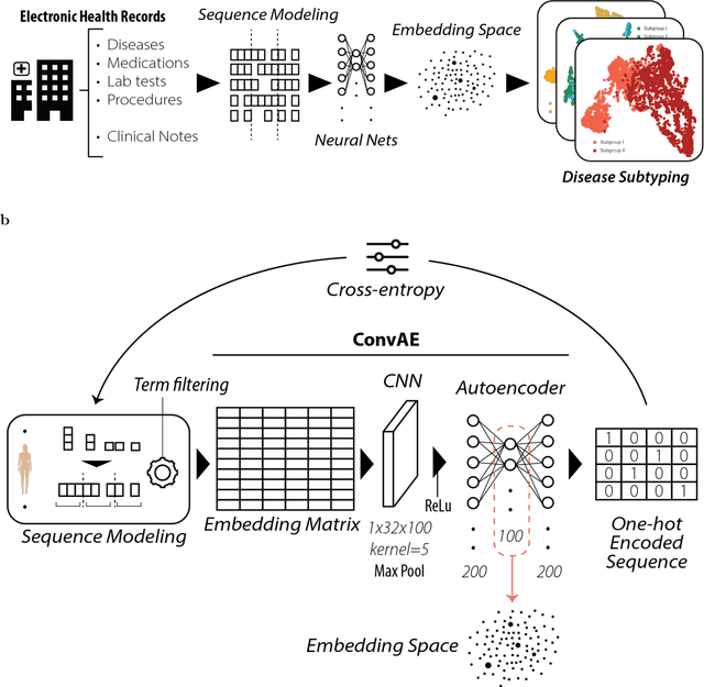 Figure 2 for Deep Representation Learning of Electronic Health Records to Unlock Patient Stratification at Scale