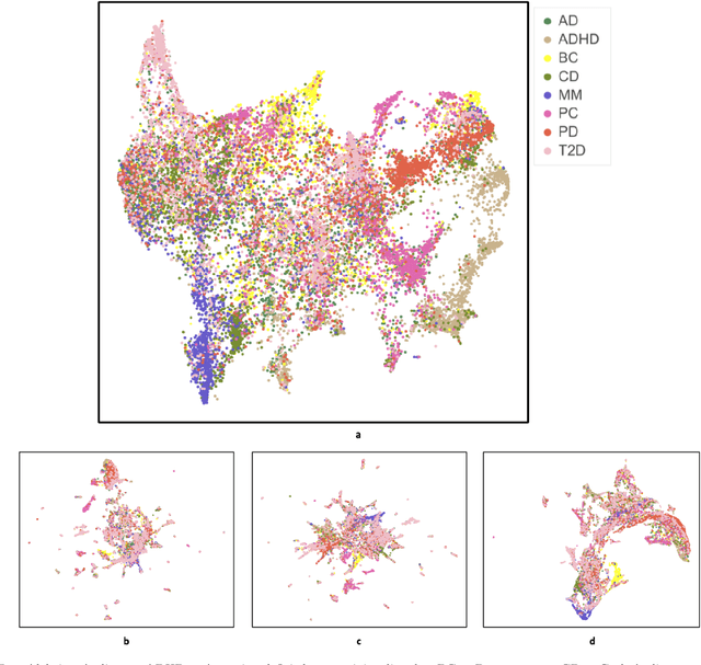 Figure 3 for Deep Representation Learning of Electronic Health Records to Unlock Patient Stratification at Scale