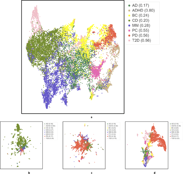 Figure 4 for Deep Representation Learning of Electronic Health Records to Unlock Patient Stratification at Scale