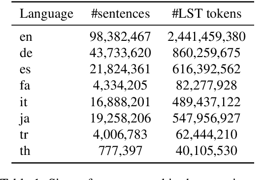 Figure 1 for Language-Independent Tokenisation Rivals Language-Specific Tokenisation for Word Similarity Prediction