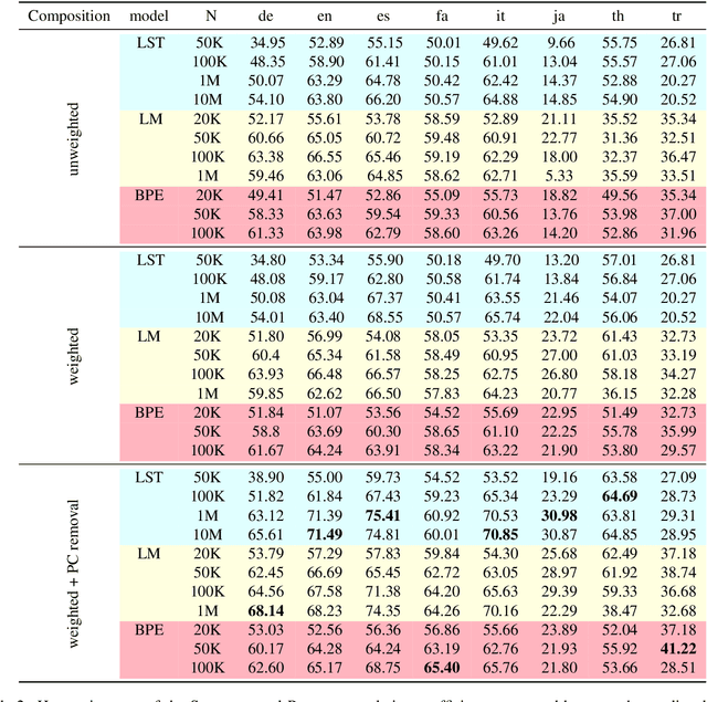 Figure 3 for Language-Independent Tokenisation Rivals Language-Specific Tokenisation for Word Similarity Prediction