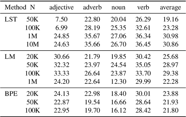 Figure 4 for Language-Independent Tokenisation Rivals Language-Specific Tokenisation for Word Similarity Prediction