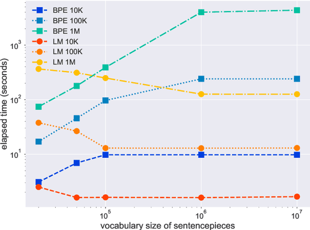 Figure 2 for Language-Independent Tokenisation Rivals Language-Specific Tokenisation for Word Similarity Prediction