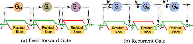 Figure 2 for SkipNet: Learning Dynamic Routing in Convolutional Networks