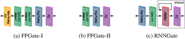 Figure 4 for SkipNet: Learning Dynamic Routing in Convolutional Networks