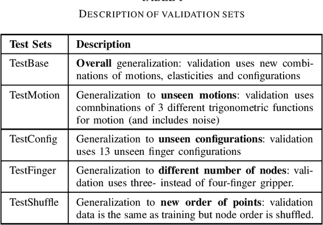 Figure 4 for SENSORIMOTOR GRAPH: Action-Conditioned Graph Neural Network for Learning Robotic Soft Hand Dynamics