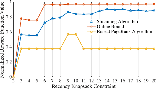 Figure 3 for Streaming Algorithms for News and Scientific Literature Recommendation: Submodular Maximization with a d-Knapsack Constraint