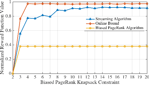 Figure 4 for Streaming Algorithms for News and Scientific Literature Recommendation: Submodular Maximization with a d-Knapsack Constraint