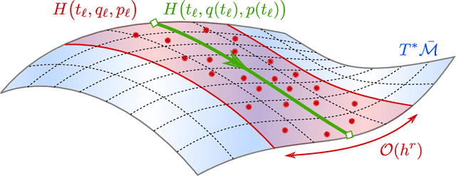 Figure 2 for On Dissipative Symplectic Integration with Applications to Gradient-Based Optimization