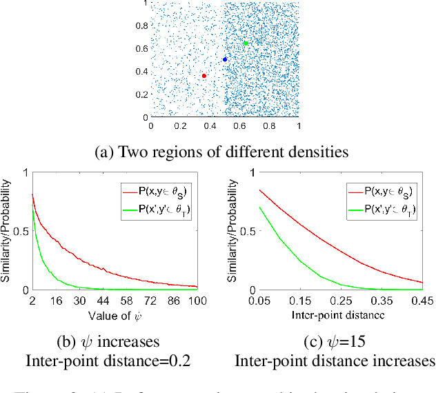 Figure 3 for Nearest-Neighbour-Induced Isolation Similarity and its Impact on Density-Based Clustering