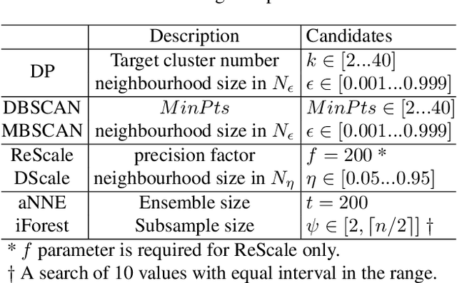 Figure 4 for Nearest-Neighbour-Induced Isolation Similarity and its Impact on Density-Based Clustering
