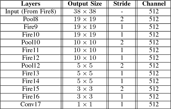 Figure 3 for Fire SSD: Wide Fire Modules based Single Shot Detector on Edge Device