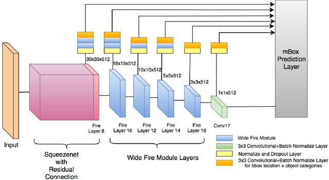 Figure 1 for Fire SSD: Wide Fire Modules based Single Shot Detector on Edge Device