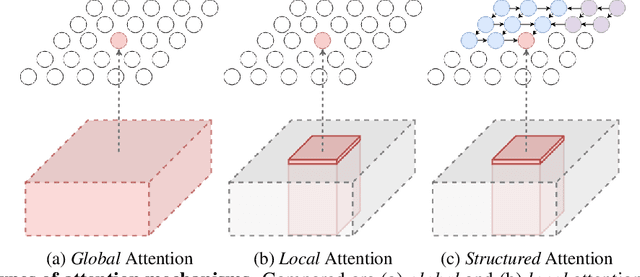 Figure 3 for AttentionRNN: A Structured Spatial Attention Mechanism