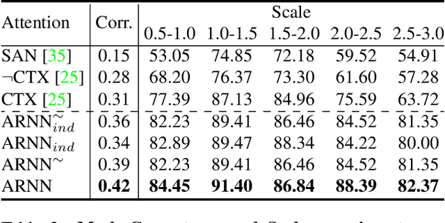 Figure 4 for AttentionRNN: A Structured Spatial Attention Mechanism