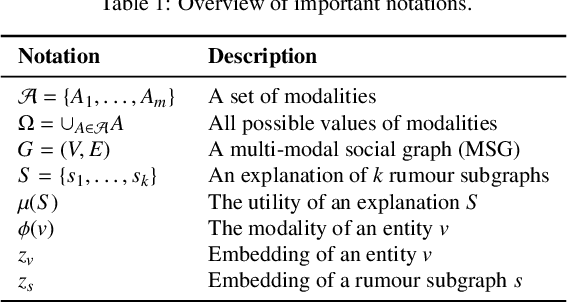 Figure 2 for Model-Agnostic and Diverse Explanations for Streaming Rumour Graphs