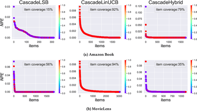 Figure 1 for Exposure-Aware Recommendation using Contextual Bandits