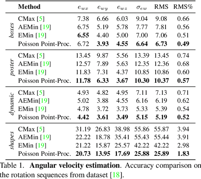 Figure 2 for The Spatio-Temporal Poisson Point Process: A Simple Model for the Alignment of Event Camera Data