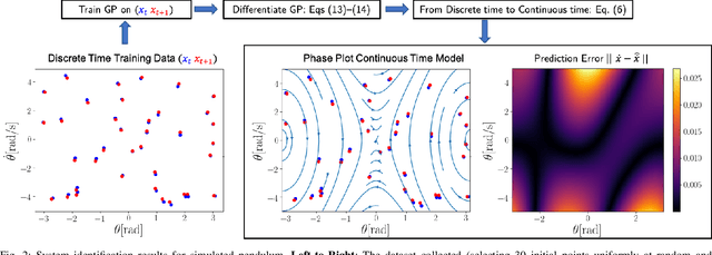 Figure 1 for Learning Unstable Dynamics with One Minute of Data: A Differentiation-based Gaussian Process Approach