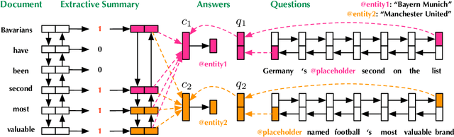 Figure 2 for Reinforced Extractive Summarization with Question-Focused Rewards