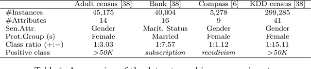 Figure 1 for Parity-based Cumulative Fairness-aware Boosting