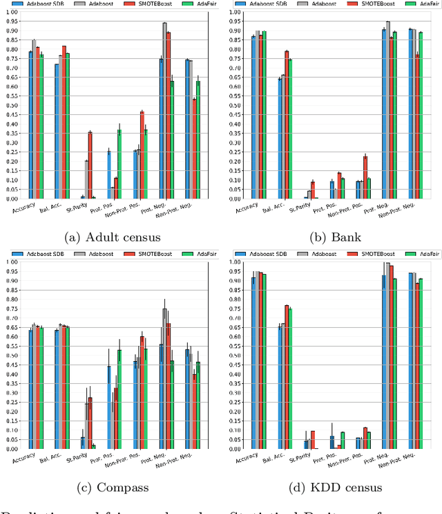 Figure 2 for Parity-based Cumulative Fairness-aware Boosting