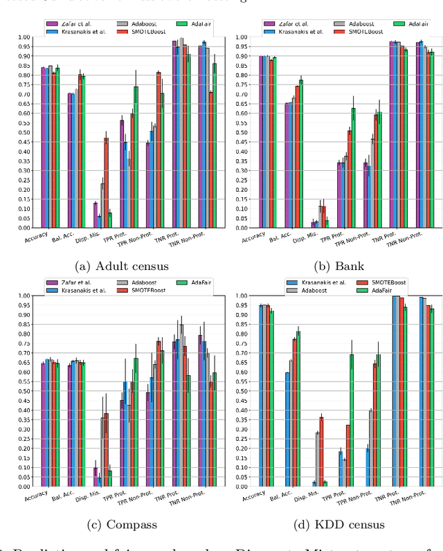 Figure 4 for Parity-based Cumulative Fairness-aware Boosting