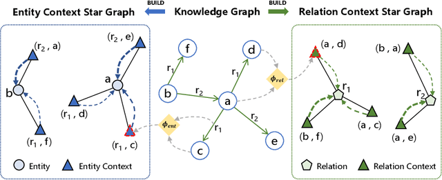 Figure 3 for LightCAKE: A Lightweight Framework for Context-Aware Knowledge Graph Embedding