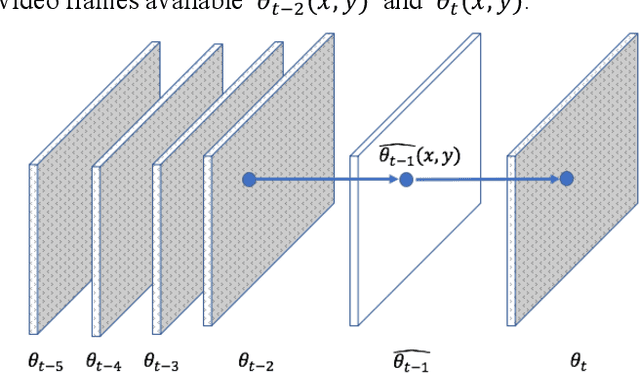 Figure 2 for Physical Integrity Attack Detection of Surveillance Camera with Deep Learning Based Video Frame Interpolation
