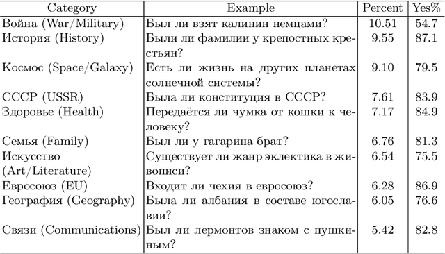 Figure 4 for DaNetQA: a yes/no Question Answering Dataset for the Russian Language