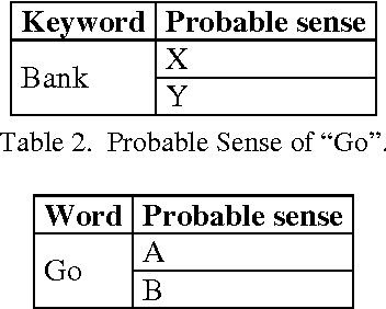 Figure 2 for A Hybrid Approach to Word Sense Disambiguation Combining Supervised and Unsupervised Learning