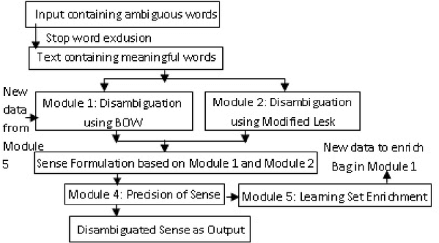 Figure 1 for A Hybrid Approach to Word Sense Disambiguation Combining Supervised and Unsupervised Learning