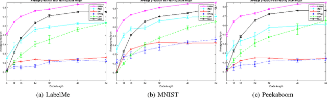 Figure 1 for Rank Subspace Learning for Compact Hash Codes