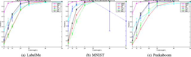 Figure 3 for Rank Subspace Learning for Compact Hash Codes