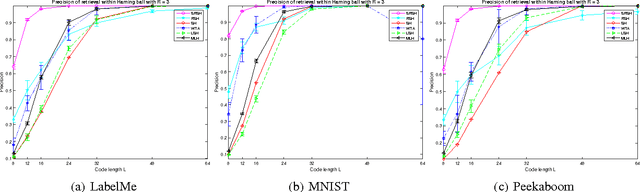 Figure 4 for Rank Subspace Learning for Compact Hash Codes